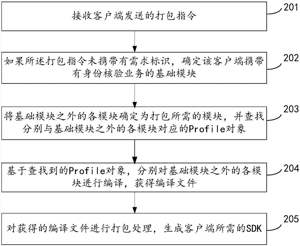 Packaging method, device and equipment for software development kit and readable medium