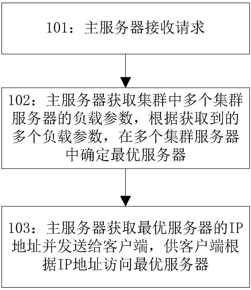 Method and device for dispersing load of servers