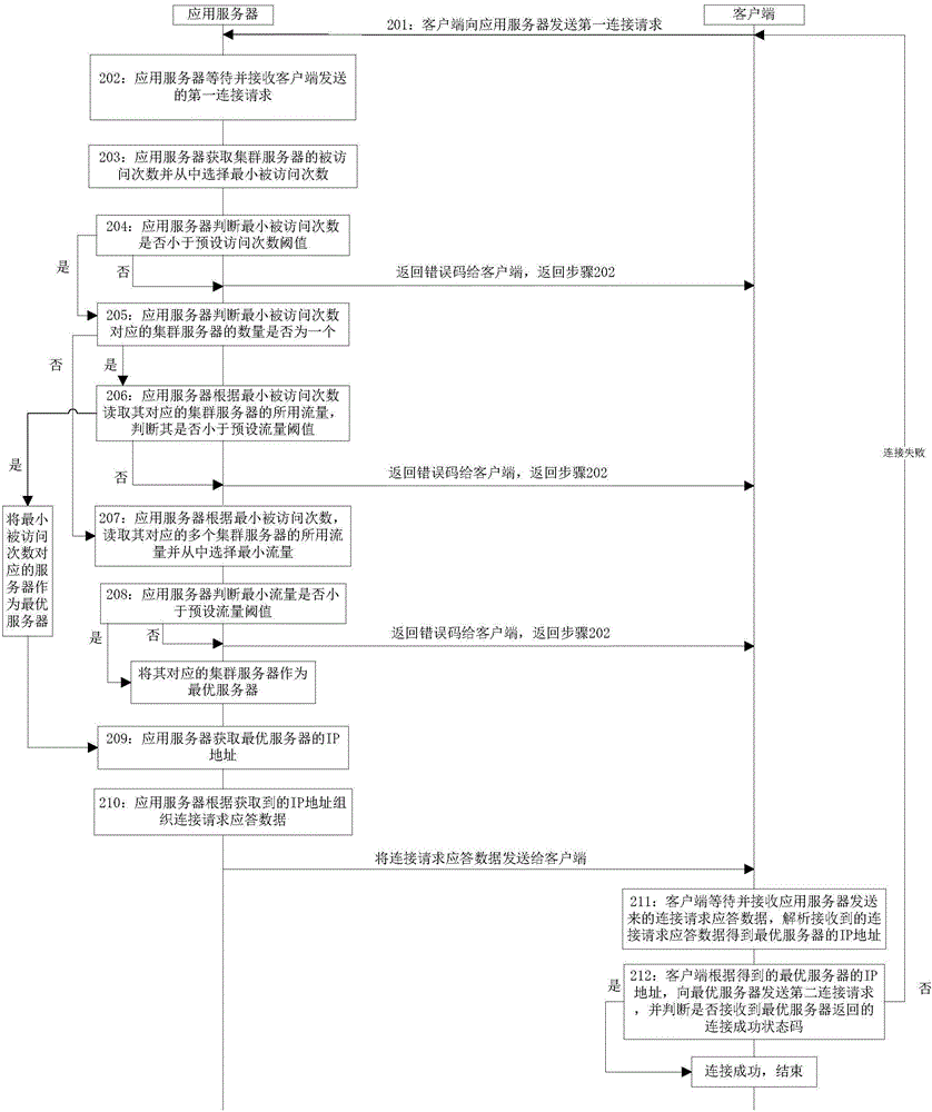 Method and device for dispersing load of servers