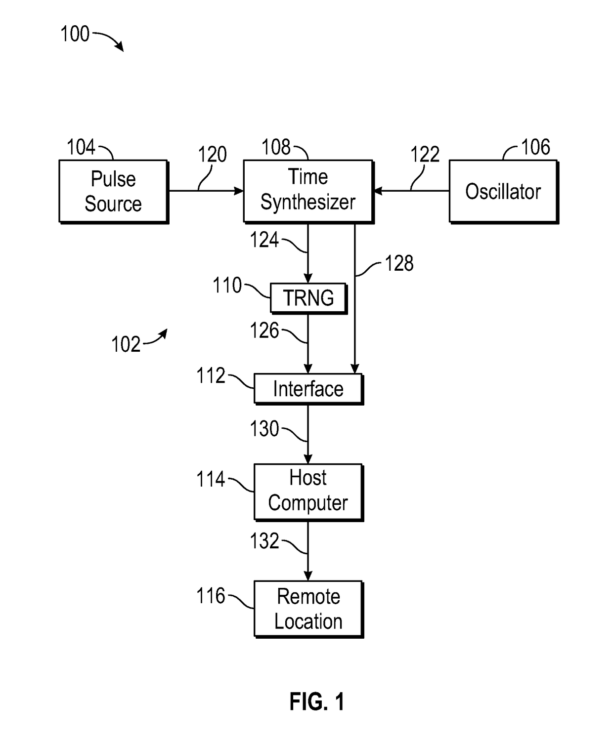 Synchronized True Random Number Generator