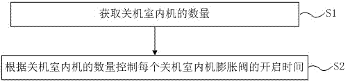 Multi-split air conditioner control method