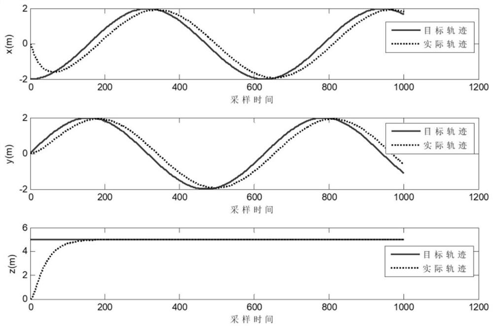 Unmanned aerial vehicle trajectory tracking method based on differential flatness characteristics