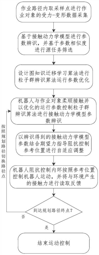 Robot intelligent self-adaptive compliance control method under unknown environment