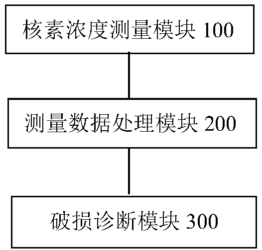 Nuclear power station fuel cladding failure diagnosis system and diagnosis method thereof