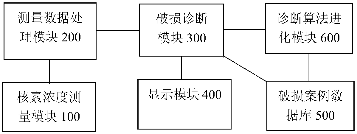 Nuclear power station fuel cladding failure diagnosis system and diagnosis method thereof