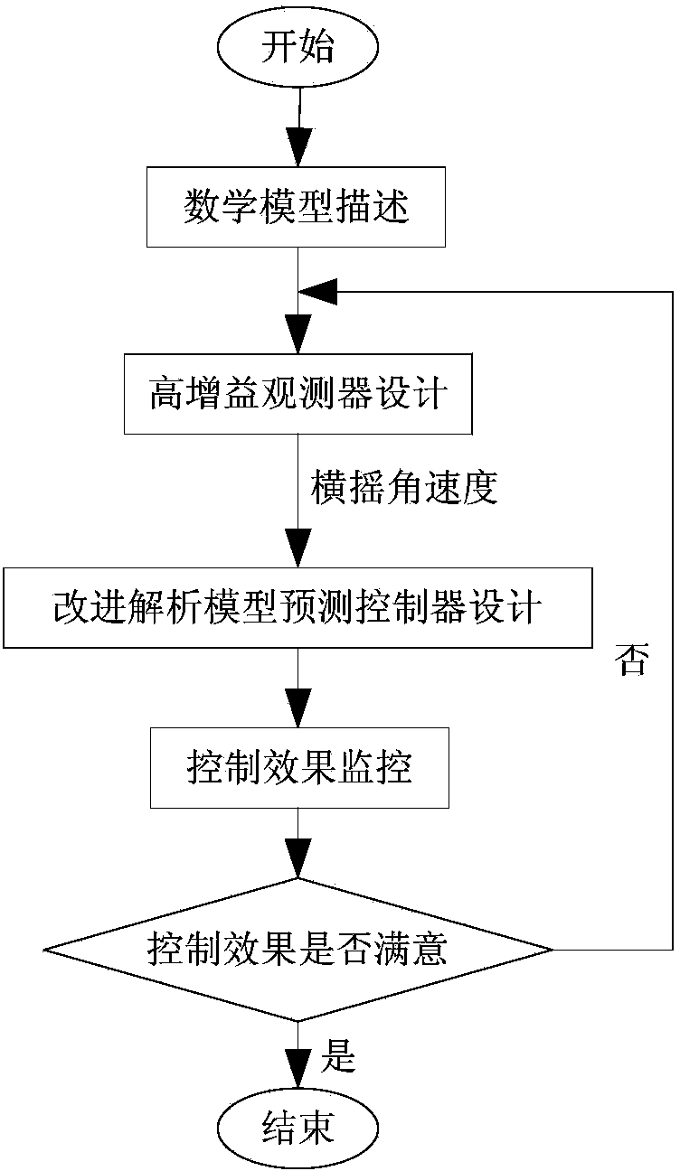 Ship rudder rolling-reducing control method