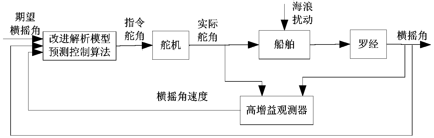 Ship rudder rolling-reducing control method