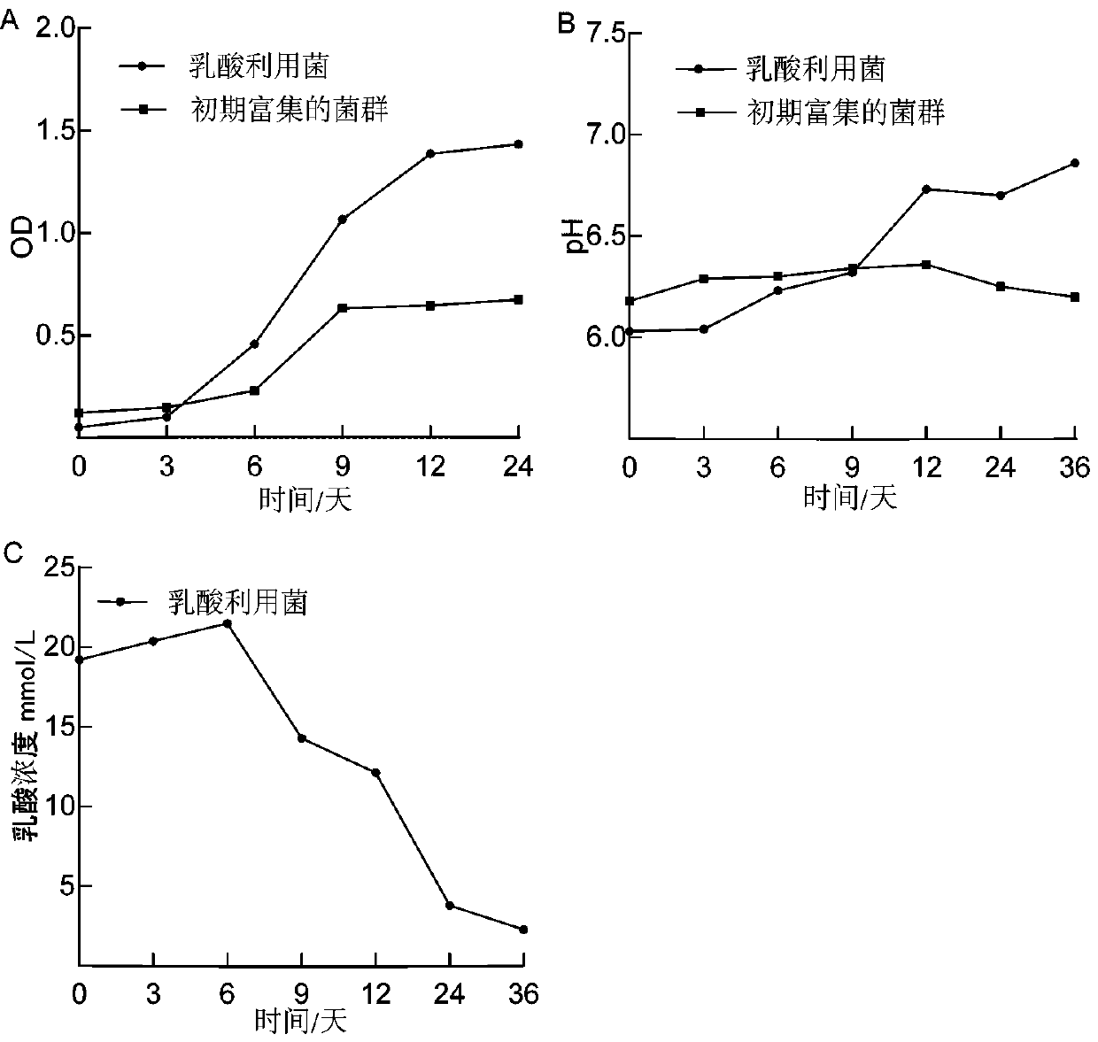 Culture medium for enrichment of lactate-utilizing bacteria