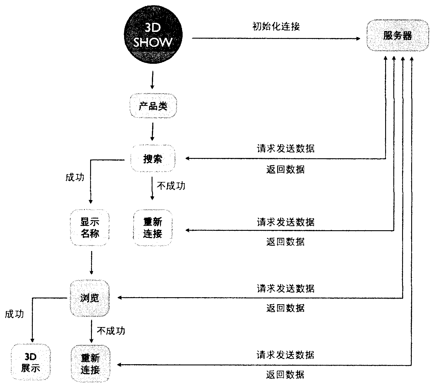 Online experience system of three dimensional products