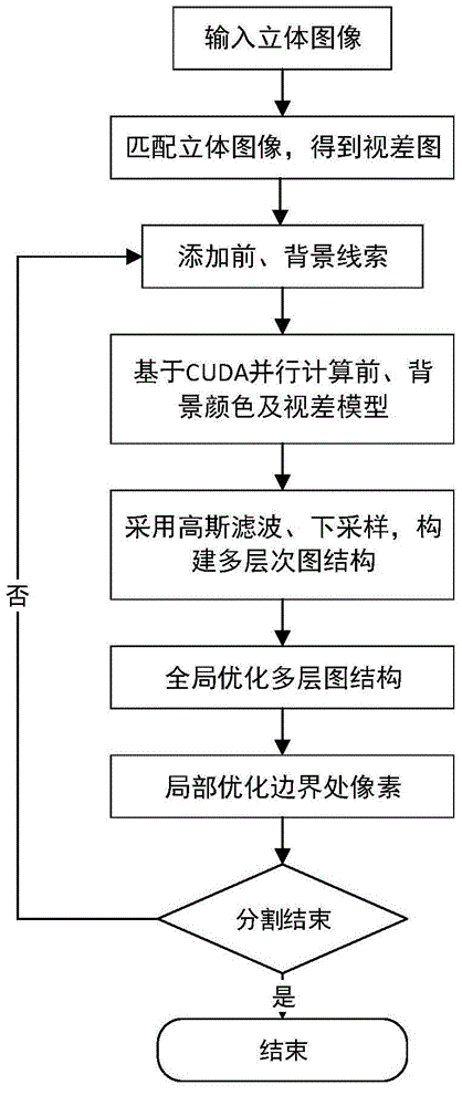 Method for fast segmenting interactive stereo image based on multilayer graph structure