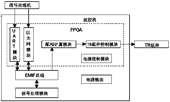 A cascadable wave control machine, wave control machine system and beam control method