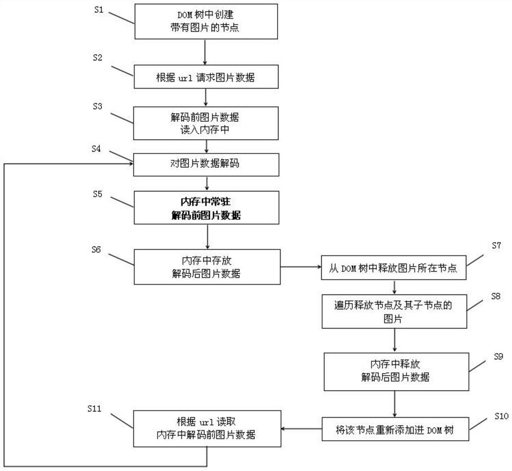 Method for improving memory of browser