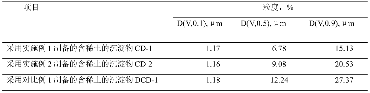 Catalyst containing modified molecular sieve and preparation method thereof