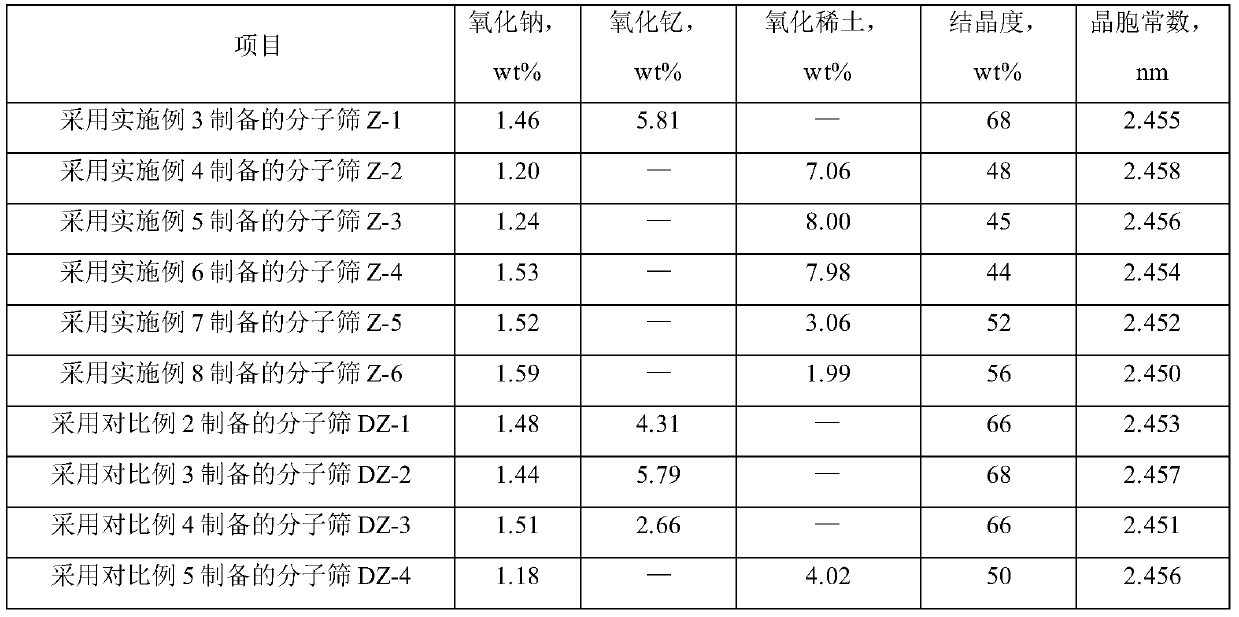 Catalyst containing modified molecular sieve and preparation method thereof