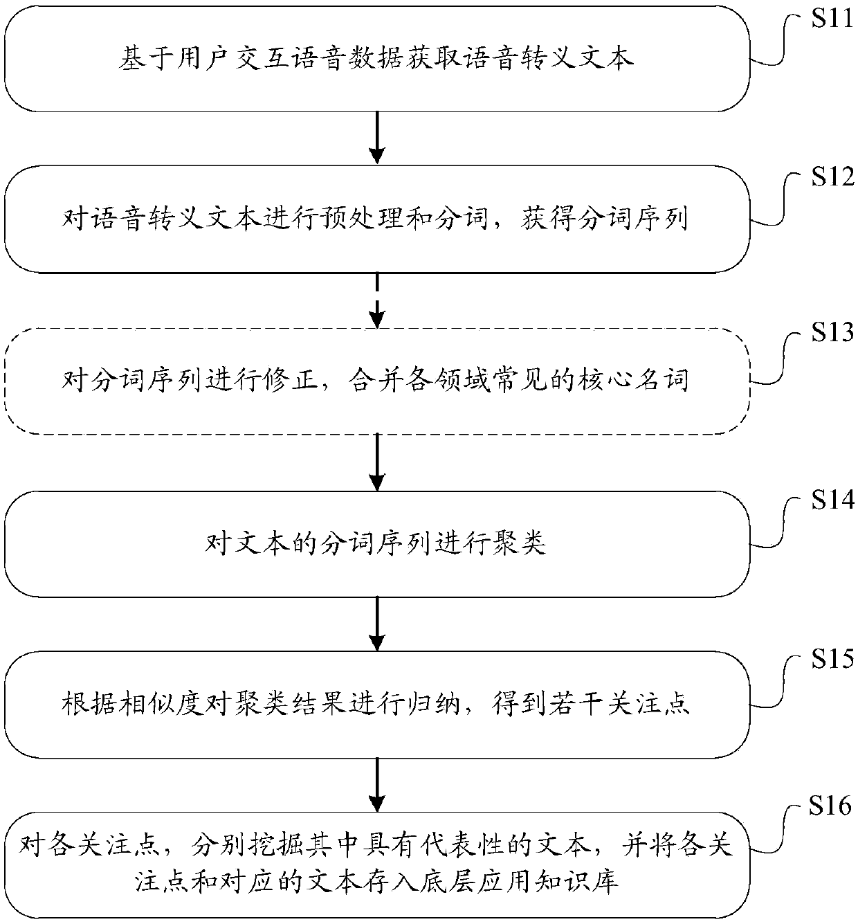 Knowledge point mining method and device