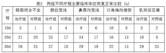 Traditional Chinese medicine used for treating facioplegia