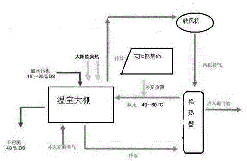 Processing apparatus for drying sludge by utilizing waste heat of draught fan and method for using the same