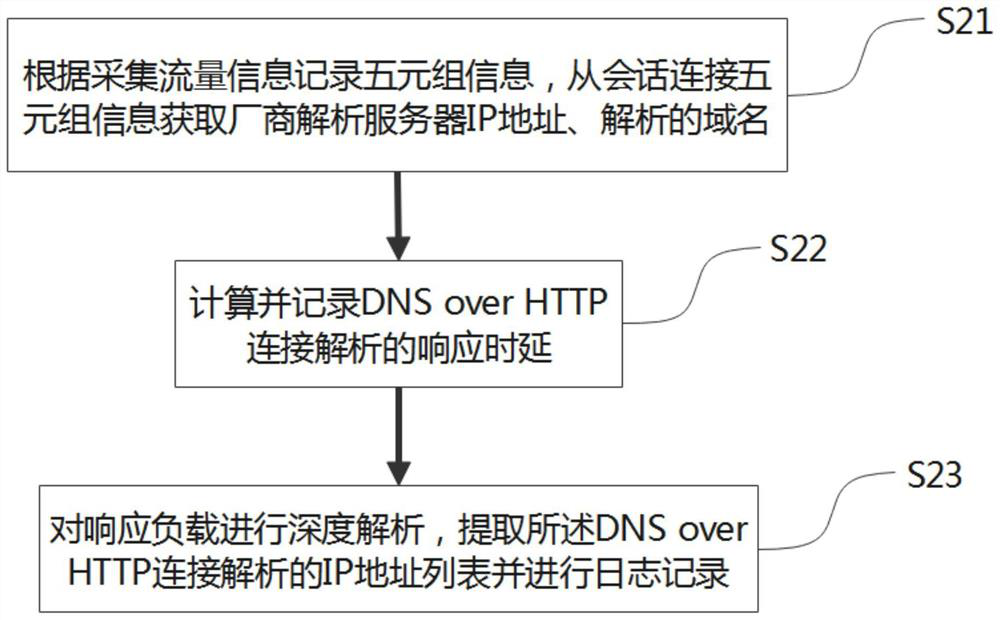 Safety supervision method for DNS over HTTP protocol