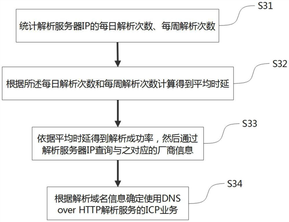 Safety supervision method for DNS over HTTP protocol