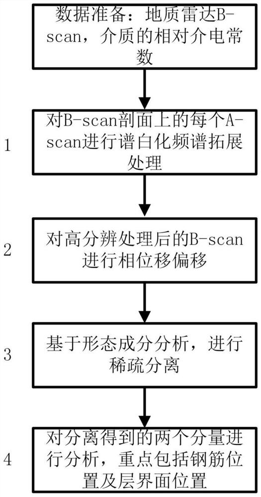 A data processing method of ground radar b-scan