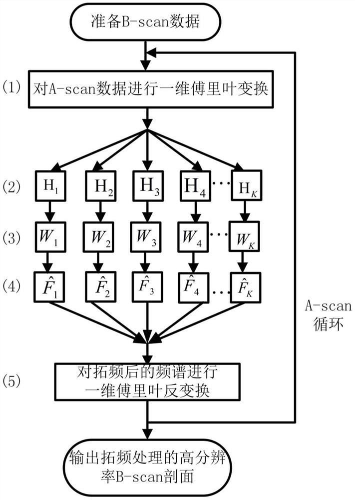 A data processing method of ground radar b-scan