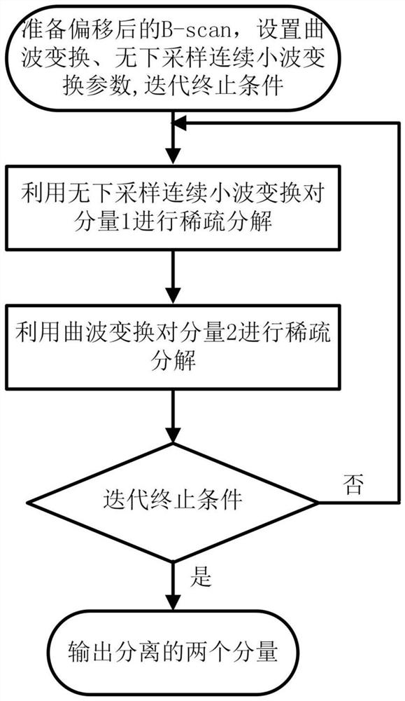 A data processing method of ground radar b-scan