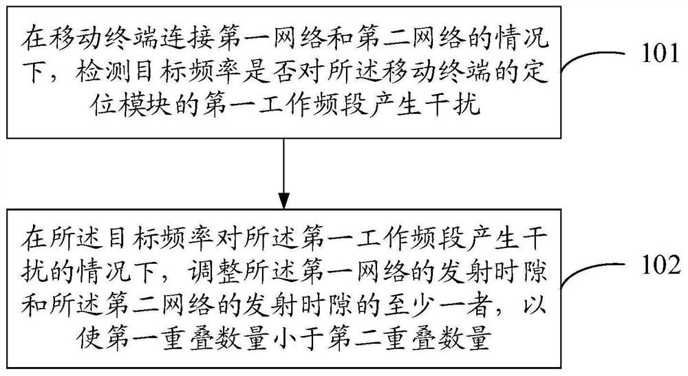 Interference processing method and mobile terminal