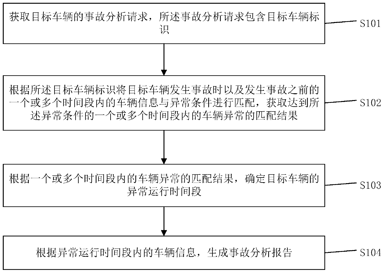 Vehicle accident analysis method and device