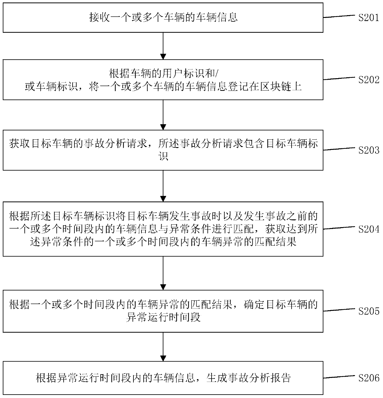 Vehicle accident analysis method and device