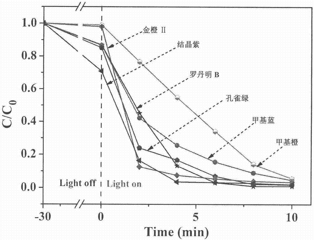 Ag/AgCl/CdWO4 catalyst with efficient visible-light catalytic activity