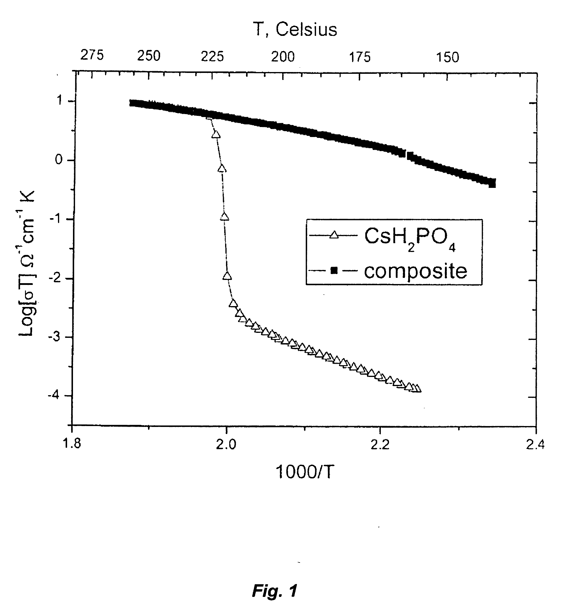 Advanced solid acid electrolyte composites