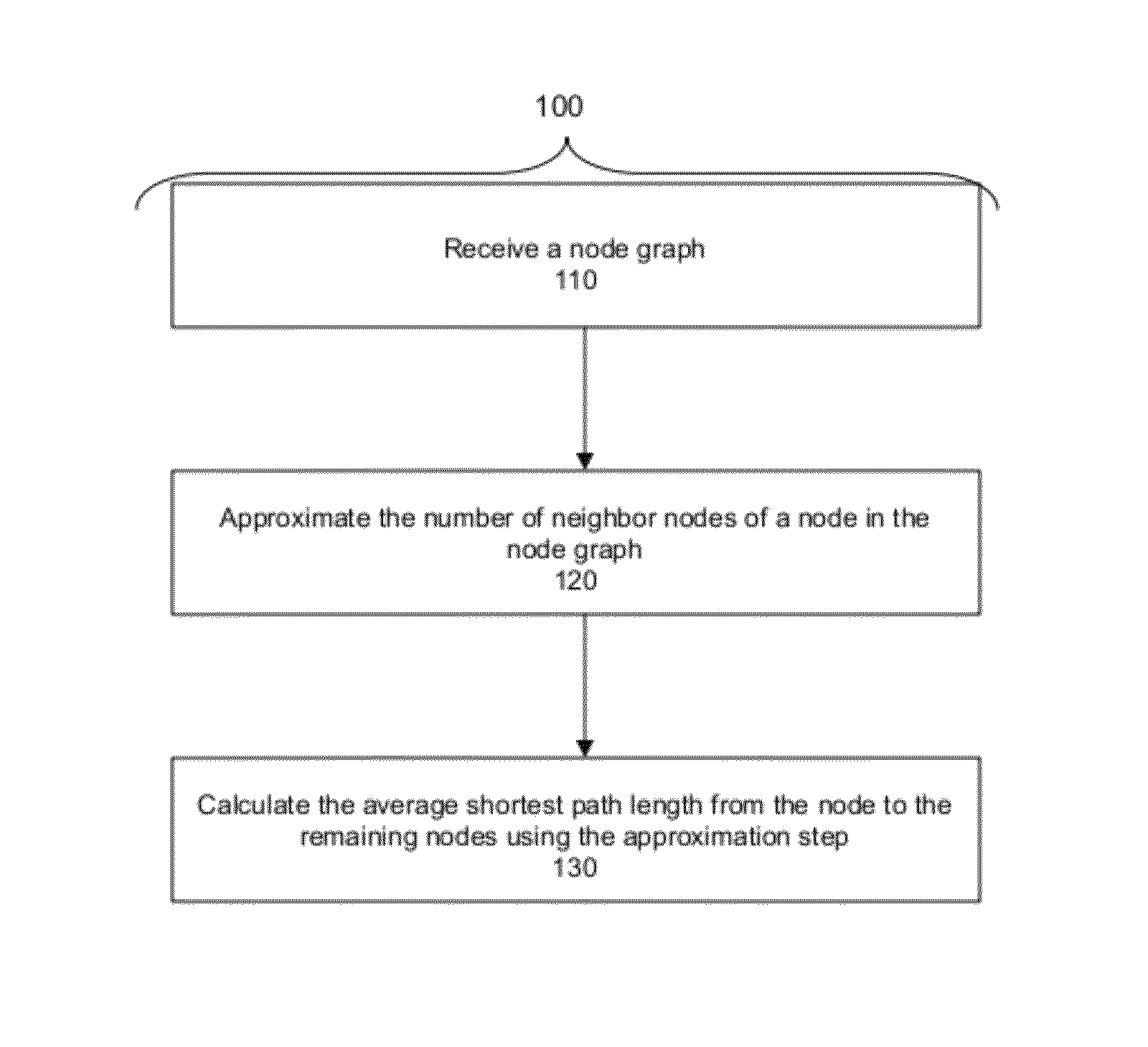 Determining the importance of data items and their characteristics using centrality measures