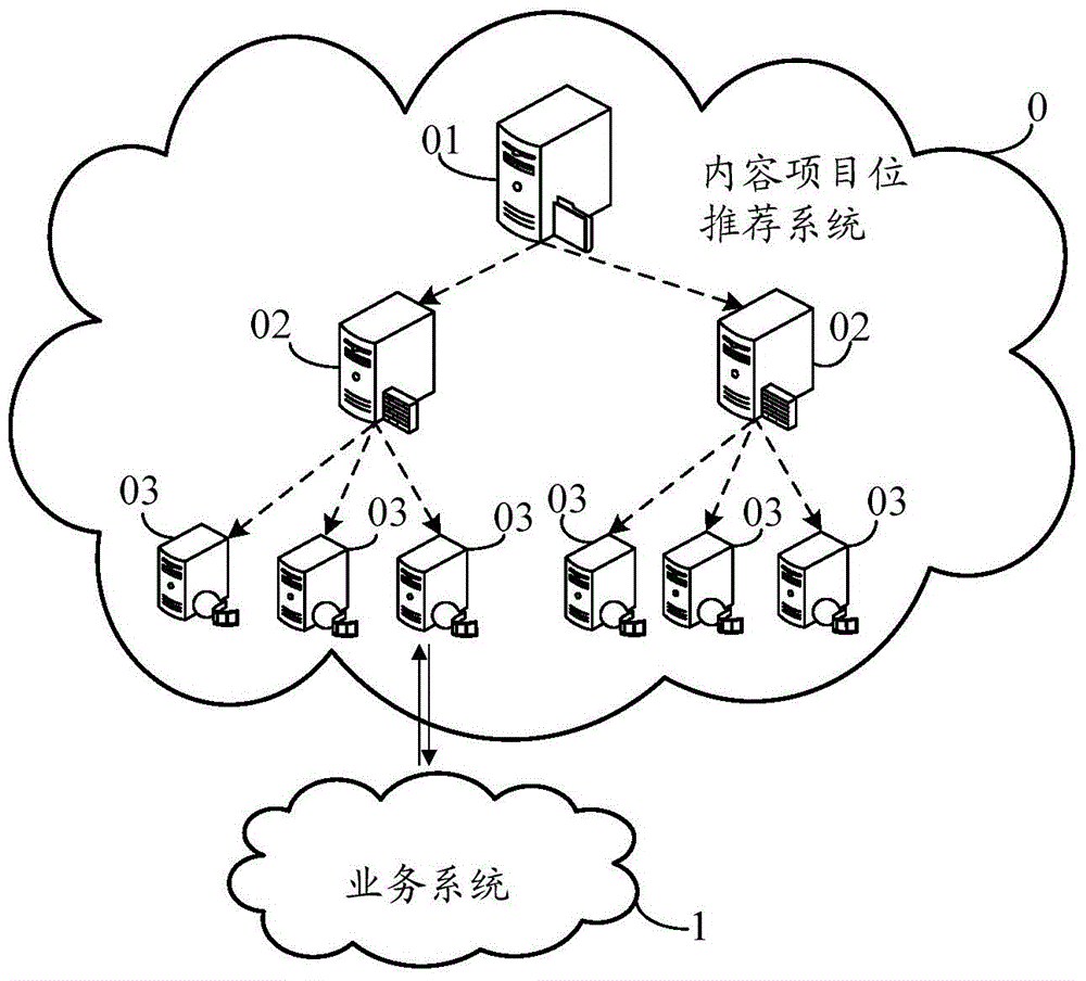 Method, device and system for recommending content item positions