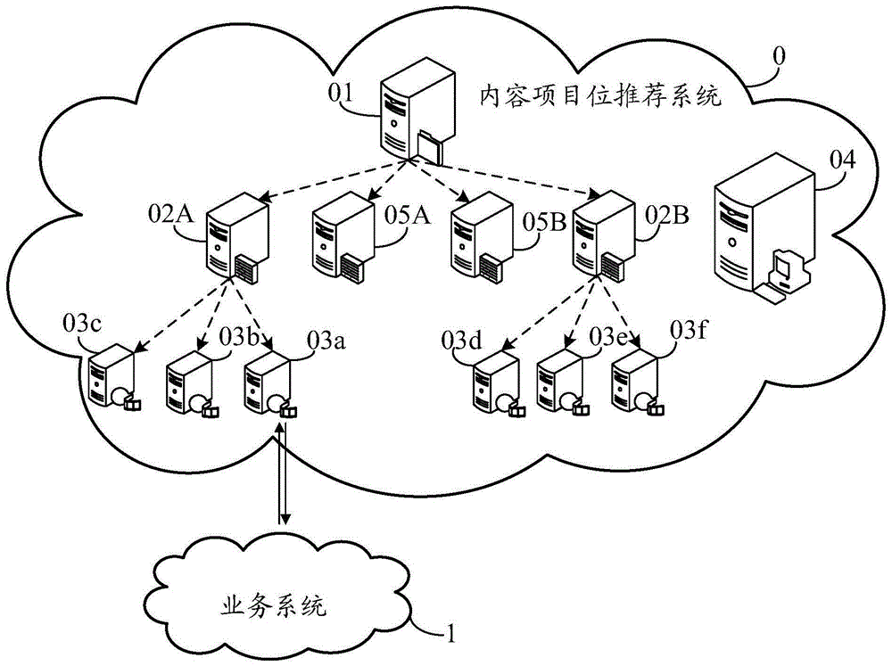 Method, device and system for recommending content item positions