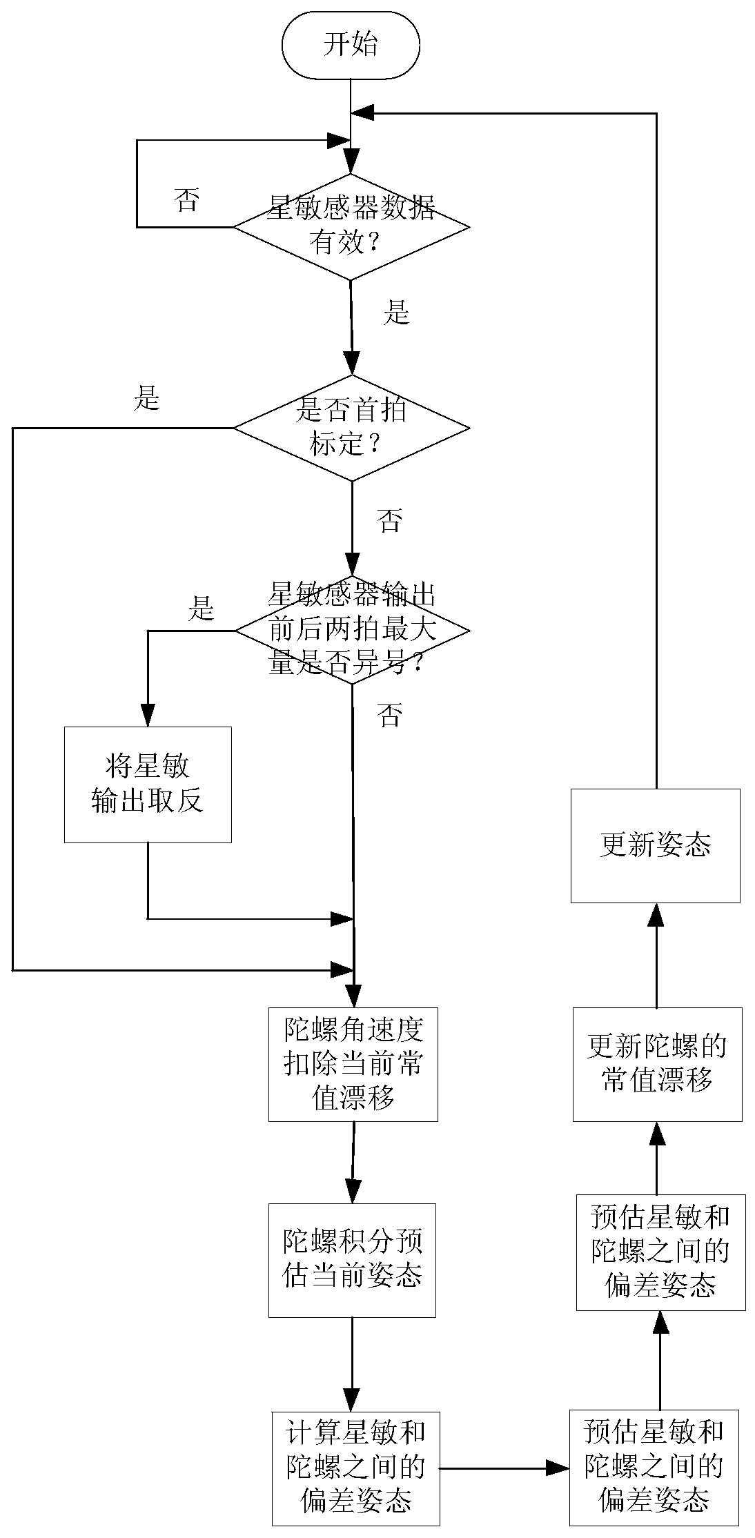 Star sensor and gyroscope combined calibration method suitable for Mars detection