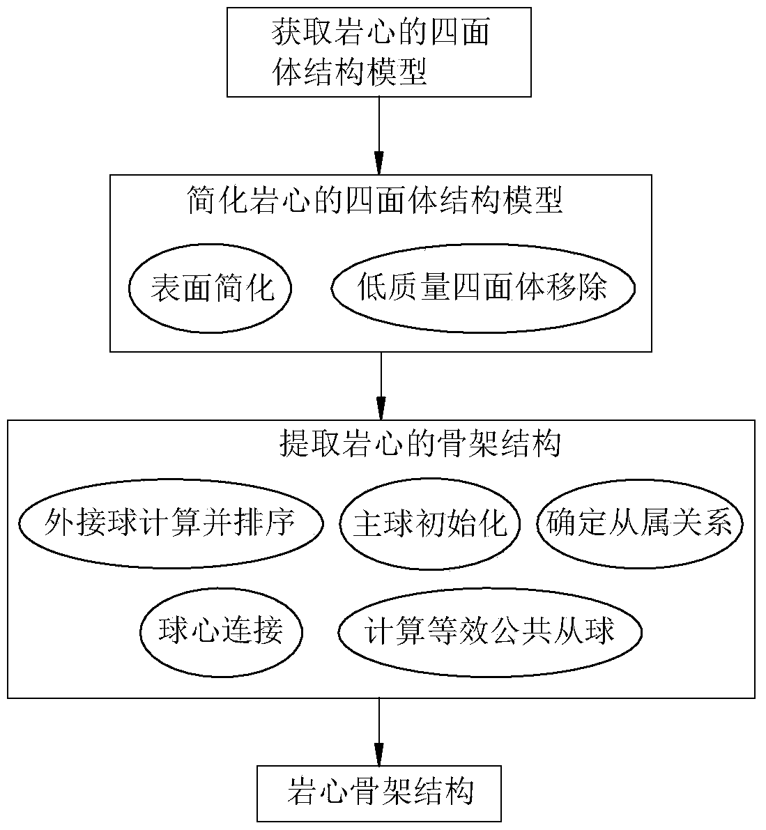 Core Skeleton Extraction Method Based on Spatial Ball Outlink