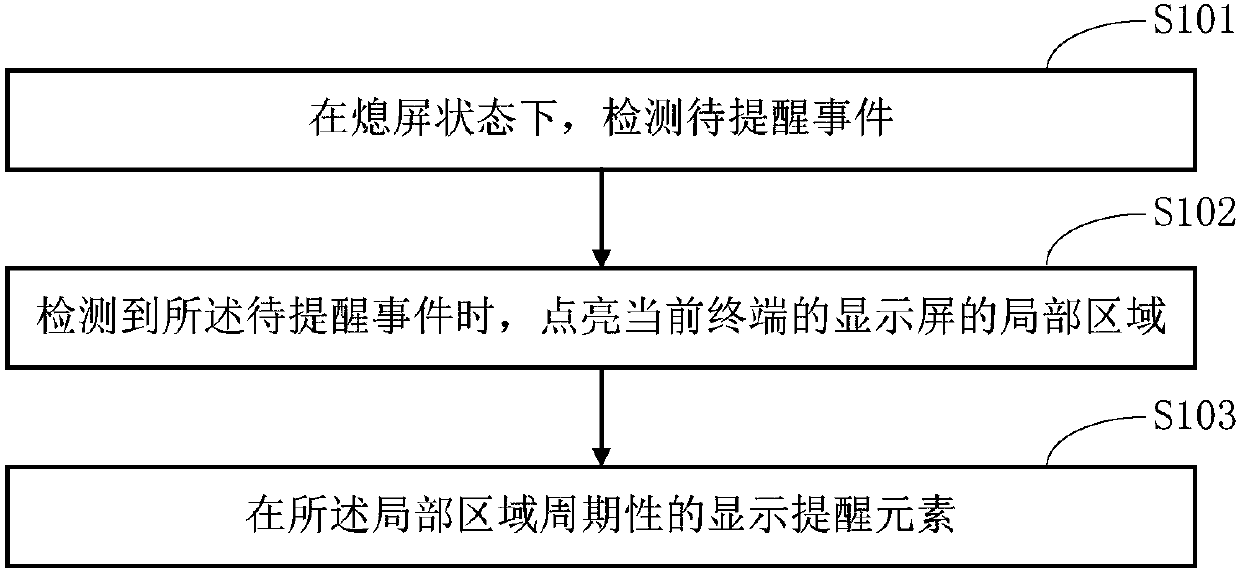 Event reminding method, event reminding system and terminal equipment