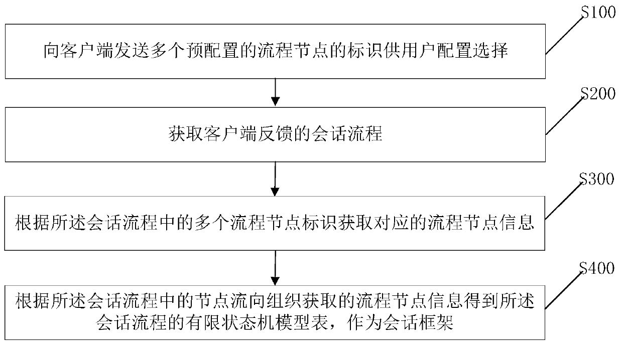 Session framework construction method and device based on machine learning