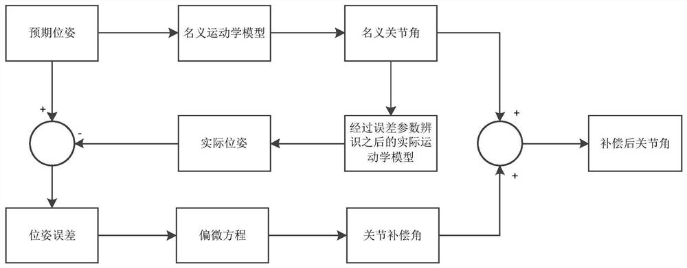 Tail end position compensation method based on robot joint angle compensation and application of tail end position compensation method