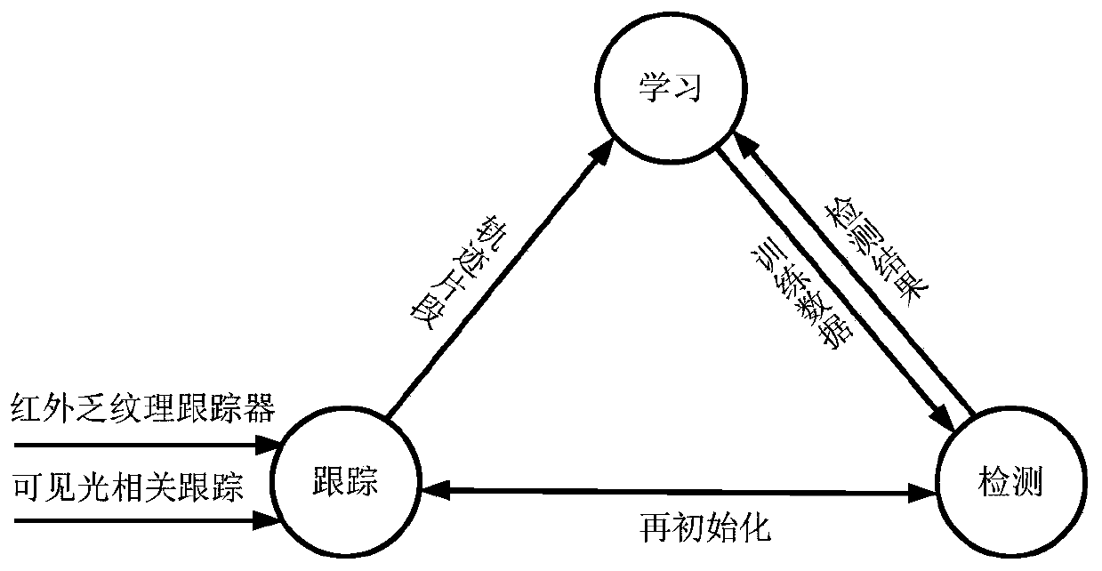 A Visible Infrared Cascade Video Tracking Method