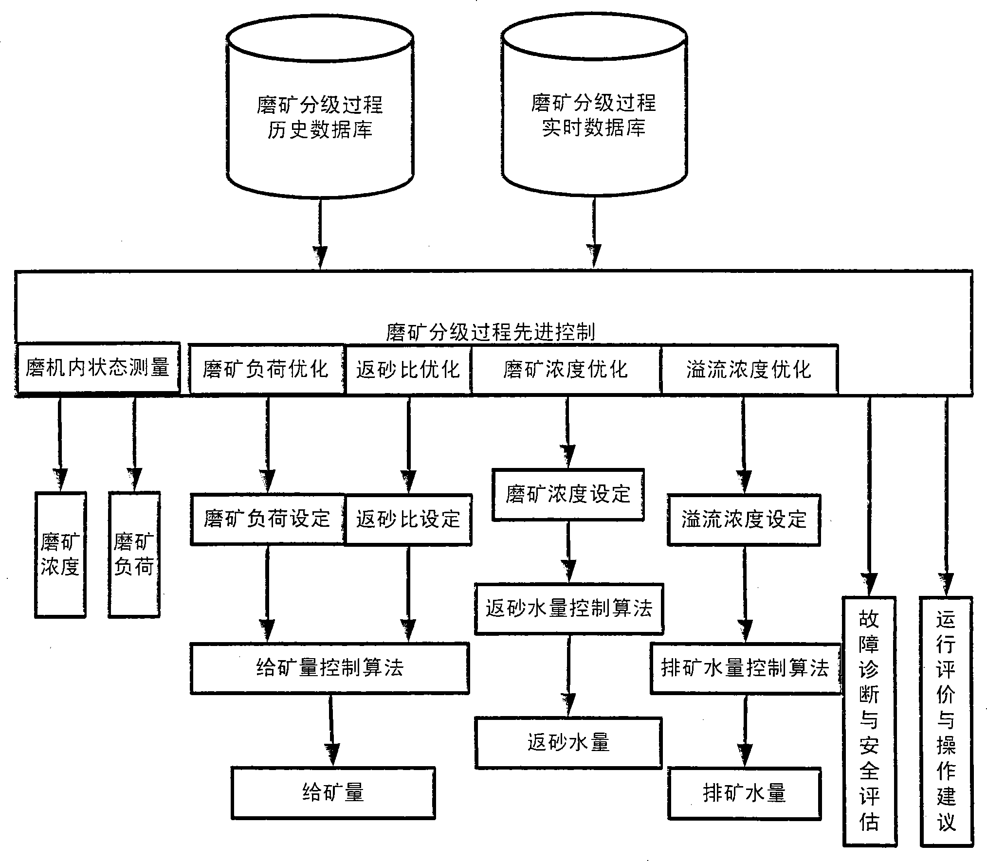 Optimization control method for grind grading process