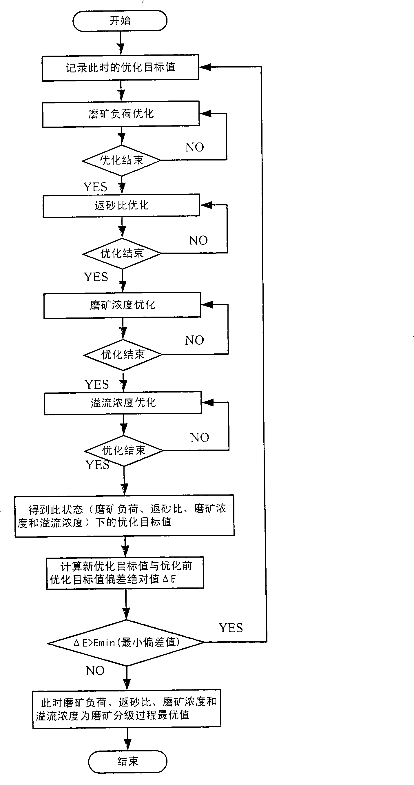 Optimization control method for grind grading process