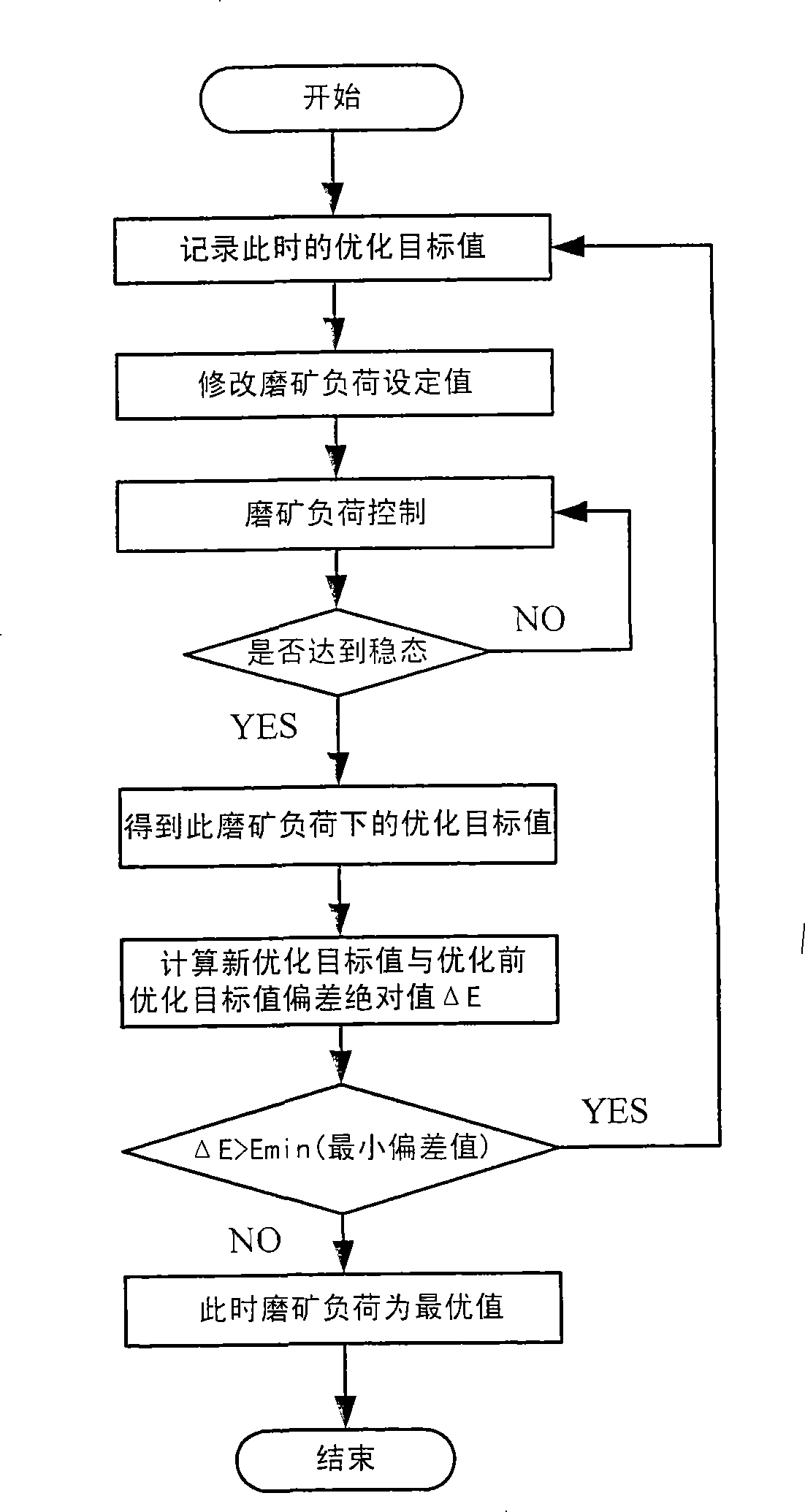 Optimization control method for grind grading process