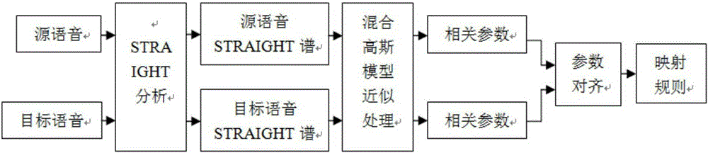 Voice conversion method