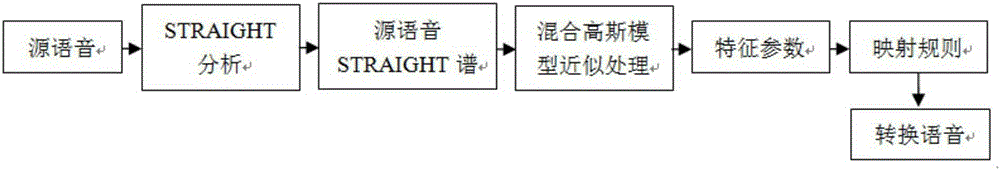 Voice conversion method