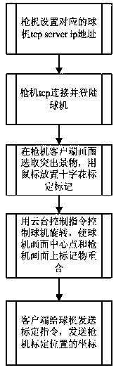 Box camera and dome camera linkage coordinate positioning method