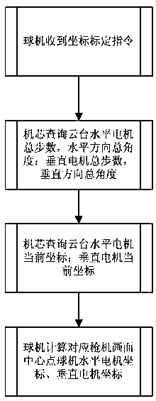 Box camera and dome camera linkage coordinate positioning method