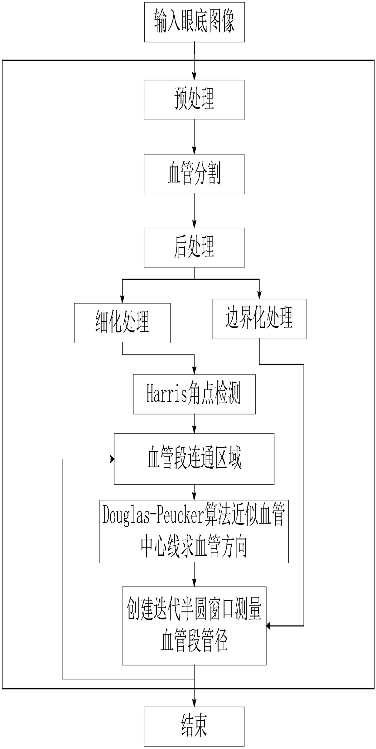 A retinal blood vessel morphology quantization method based on a connected region