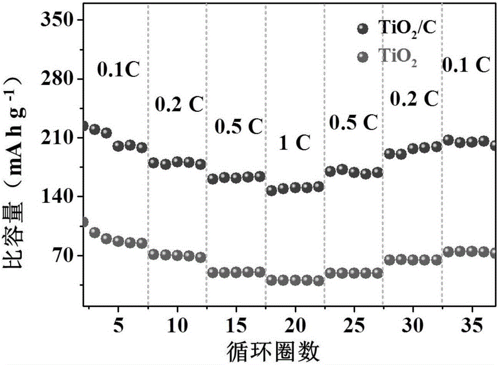 Preparation method of titanium dioxide negative electrode material coated with surfactant serving as carbon source