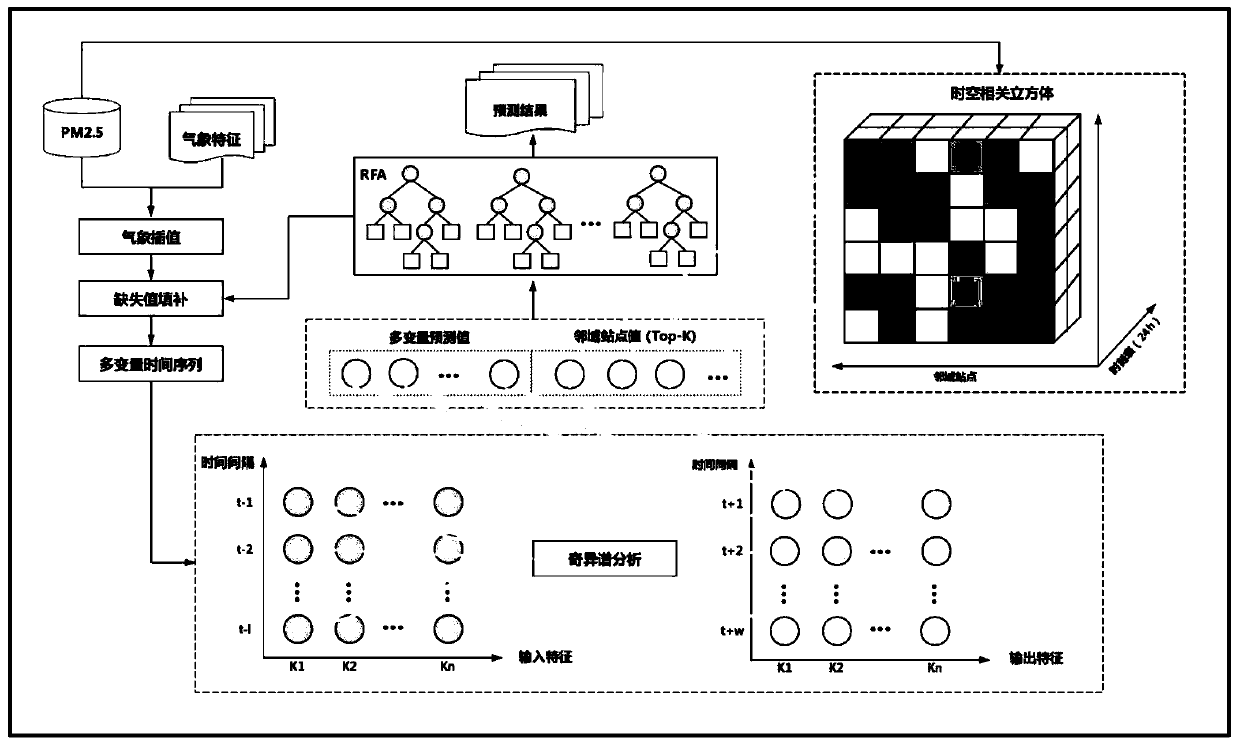 Urban air quality time sequence prediction method considering space-time correlation